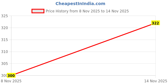 flipkart.com flopsie Women Slippers flopsie Price History Graph from 8 Nov 2025 to 14 Nov 2025