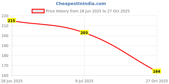 flipkart.com Flopsie Women Stylish Soft Comfortable Slipper Lightweight Dailywear Women Slippers flopsie Price History Graph from 28 Jun 2025 to 27 Oct 2025