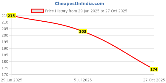 flipkart.com Flopsie Women Stylish Soft Comfortable Slipper Lightweight Dailywear Women Slippers flopsie Price History Graph from 29 Jun 2025 to 27 Oct 2025