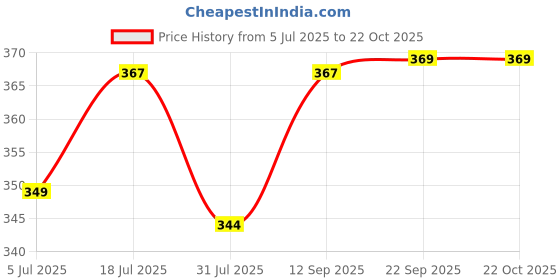 flipkart.com milton Flora 1000 Insulated Inner Steel Casserole for Roti, 750 ml, Hot Box, Stone Blue Serve Casserole milton Price History Graph from 5 Jul 2025 to 22 Oct 2025