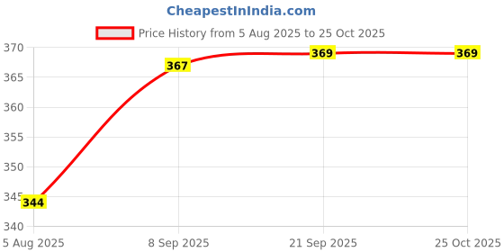 flipkart.com milton Flora 1000 Insulated Inner Steel Casserole for Roti, 750ml, Hot Box, Cyan Blue Serve Casserole milton Price History Graph from 5 Aug 2025 to 24 Oct 2025