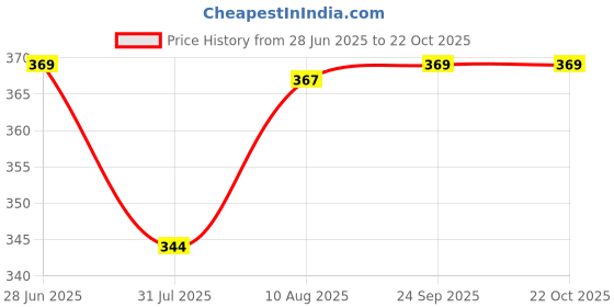 flipkart.com milton Flora 1000 Insulated Inner Steel Casserole for Roti, 750ml, Hot Box, Light Green Serve Casserole milton Price History Graph from 28 Jun 2025 to 22 Oct 2025