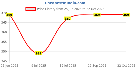 flipkart.com milton Flora 1000 Insulated Inner Steel Casserole for Roti, 750ml, Hot Box, Silky Cream Serve Casserole milton Price History Graph from 25 Jun 2025 to 22 Oct 2025