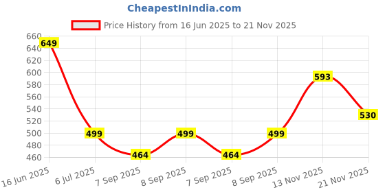 flipkart.com dice by dice Flora 1000 W Dry Iron dice by dice Price History Graph from 16 Jun 2025 to 21 Nov 2025
