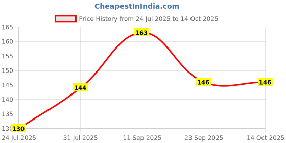 flipkart.com murphy Flora 7W LED Down Light, Cool White Light, Round, Recess (Pack of 1) Ceiling Light Ceiling Lamp murphy Price History Graph from 24 Jul 2025 to 14 Oct 2025