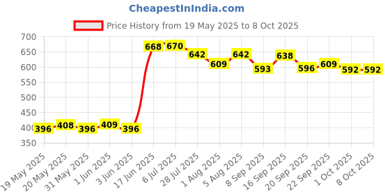 flipkart.com flora Activity Walker flora Price History Graph from 19 May 2025 to 7 Oct 2025
