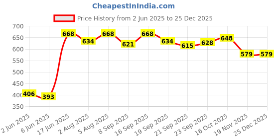 flipkart.com flora Activity Walker flora Price History Graph from 2 Jun 2025 to 25 Dec 2025
