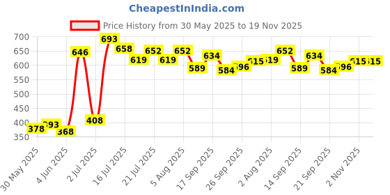 flipkart.com flora Activity Walker flora Price History Graph from 30 May 2025 to 19 Nov 2025