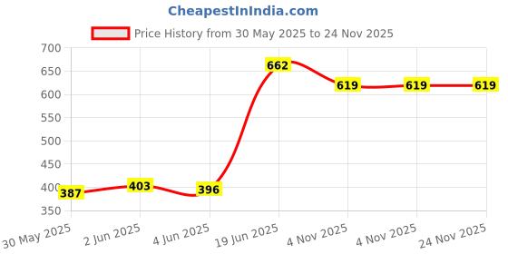 flipkart.com flora Activity Walker flora Price History Graph from 30 May 2025 to 23 Nov 2025