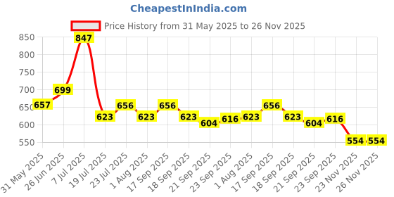 flipkart.com flora Activity Walker flora Price History Graph from 31 May 2025 to 25 Nov 2025