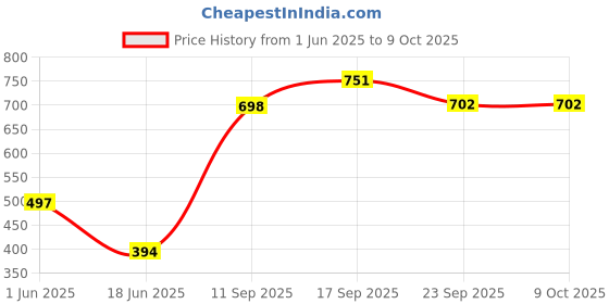 flipkart.com flora Activity Walker flora Price History Graph from 1 Jun 2025 to 8 Oct 2025