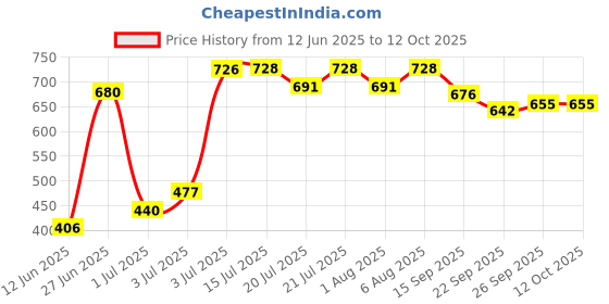 flipkart.com flora Activity Walker flora Price History Graph from 12 Jun 2025 to 12 Oct 2025