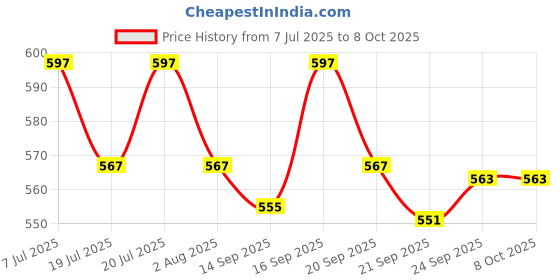 flipkart.com flora Activity Walker flora Price History Graph from 7 Jul 2025 to 7 Oct 2025