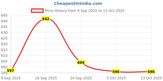 flipkart.com flora Activity Walker flora Price History Graph from 9 Sep 2025 to 13 Oct 2025