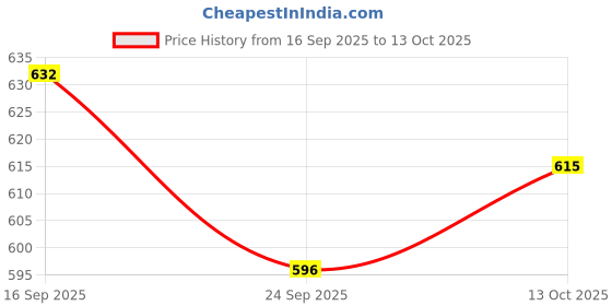 flipkart.com flora Activity Walker flora Price History Graph from 16 Sep 2025 to 13 Oct 2025