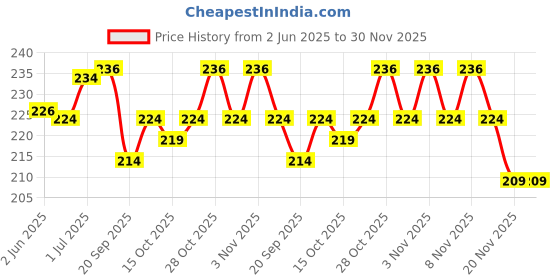flipkart.com flora and co Non Stick Aluminium Rose Cookie Maker Mould Cookie Maker 0.5 kg Roaster (Black) 3 kg Roaster flora and co Price History Graph from 2 Jun 2025 to 30 Nov 2025