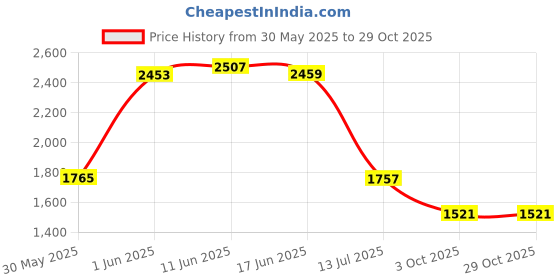 flipkart.com branco FLORA BATHROOM MIRROR CABINET (White) Plastic Wall Shelf branco Price History Graph from 30 May 2025 to 29 Oct 2025