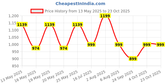 flipkart.com prestige Flora Brass Tipton Bath Diverter Spout Faucet prestige Price History Graph from 13 May 2025 to 23 Oct 2025