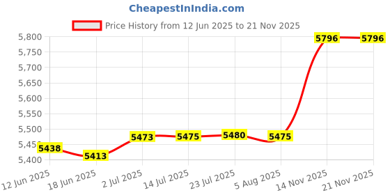 flipkart.com prestige Flora Concealed Body High Flow Diverter Full Set with 6x6 Overhead Bath Spout and Hand Shower Diverter Faucet prestige Price History Graph from 12 Jun 2025 to 19 Nov 2025