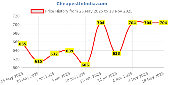 flipkart.com flora Empty Cutlery Box Drawer Case plastic cutlery tray for kitchen 17x19 inch Plastic Kitchen Trolley flora Price History Graph from 25 May 2025 to 17 Nov 2025