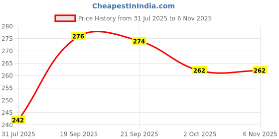 flipkart.com flora Gas Trolley, Cylinder Stand Stainless Steel Kitchen Trolley flora Price History Graph from 31 Jul 2025 to 2 Nov 2025