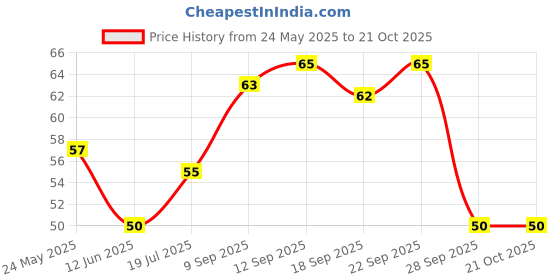 flipkart.com mangaldeep Flora Incense Sticks (115 gm) Lavender mangaldeep Price History Graph from 24 May 2025 to 20 Oct 2025