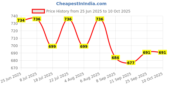flipkart.com flora Musical Activity Walker flora Price History Graph from 25 Jun 2025 to 9 Oct 2025