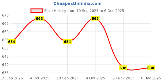 flipkart.com flora Musical Activity Walker flora Price History Graph from 19 Sep 2025 to 6 Dec 2025