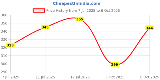 flipkart.com flora Printed Men Boxer flora Price History Graph from 7 Jul 2025 to 6 Oct 2025