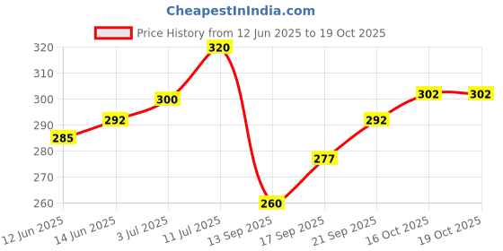 flipkart.com flora Printed Men Boxer flora Price History Graph from 12 Jun 2025 to 18 Oct 2025