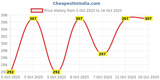 flipkart.com flora Printed Men Boxer flora Price History Graph from 5 Oct 2025 to 15 Oct 2025