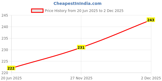 flipkart.com Flora RUST REMOVER 200 MLLens Cleaner Price History Graph from 20 Jun 2025 to 2 Dec 2025