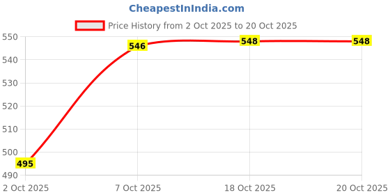 flipkart.com trueware Floraa Fine Inner Steel Casserole, 1000 ml, PU Insulated BPA free Odor Proof Thermoware Casserole trueware Price History Graph from 2 Oct 2025 to 18 Oct 2025