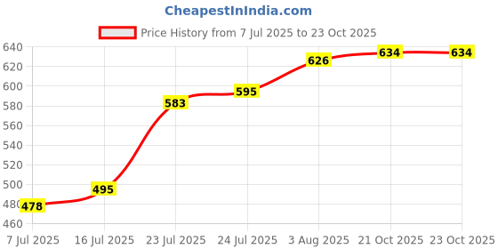 flipkart.com trueware Floraa Fine Inner Steel Casserole, 1500 ml, PU Insulated BPA free Odor Proof Thermoware Casserole trueware Price History Graph from 7 Jul 2025 to 23 Oct 2025