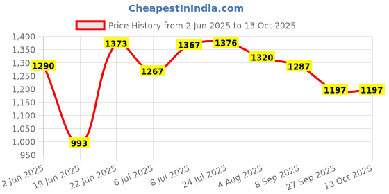 flipkart.com trueware Floraa Fine Inner Steel Casserole Set of 3, 750 ml,1000 ml & 1500 ml Pack of 3 Thermoware Casserole Set trueware Price History Graph from 2 Jun 2025 to 13 Oct 2025