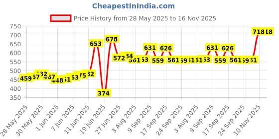 flipkart.com trueware Floraa Inner Steel Outer Plastic 600 ML,800 ML & 1100 ML Thermoware Casserole Pack of 3 Thermoware Casserole trueware Price History Graph from 28 May 2025 to 15 Nov 2025