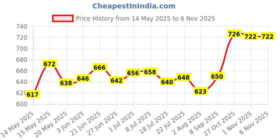 flipkart.com trueware Floraa Inner Steel Outer Plastic Pack of 3 Thermoware Casserole trueware Price History Graph from 14 May 2025 to 6 Nov 2025