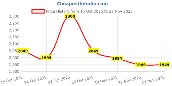 flipkart.com floraflexi Drone with 4k Camera Foldable 1080P HD Altitude Hold, One Key Take Off Drone floraflexi Price History Graph from 15 Oct 2025 to 26 Nov 2025