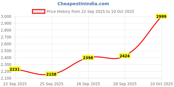 flipkart.com floraflexi RC Drone Camerarone with 4k Camera Foldable 1080P Drone Drone floraflexi Price History Graph from 22 Sep 2025 to 10 Oct 2025