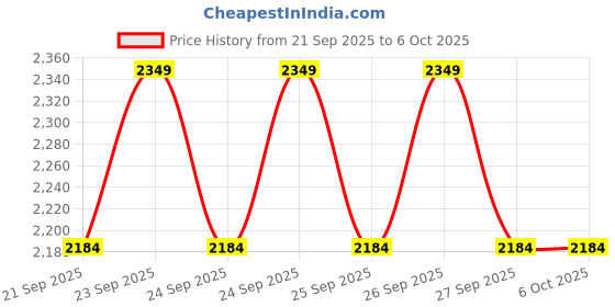 flipkart.com floraflexi Remote control Drone with 4k Camera Altitude Hold, One Key Take Off-Headless Drone floraflexi Price History Graph from 21 Sep 2025 to 6 Oct 2025