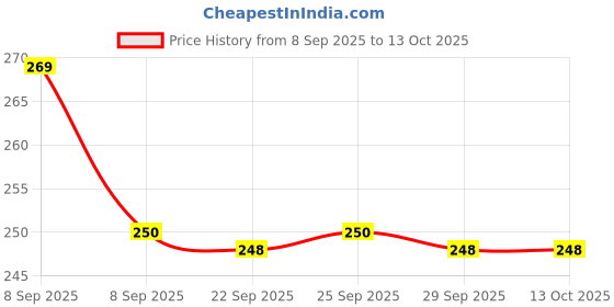 flipkart.com floragreen FGROKIT-4 Solid Wire Connector floragreen Price History Graph from 8 Sep 2025 to 13 Oct 2025