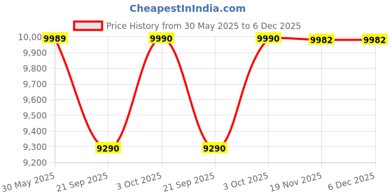 flipkart.com floragreen Spinning Prize Wheel for Kids Toys Education Learning Games Multicolored Dry Erase Option with 18 inch Diameter Heavy Duty 23.25 inch height floragreen Price History Graph from 30 May 2025 to 5 Dec 2025