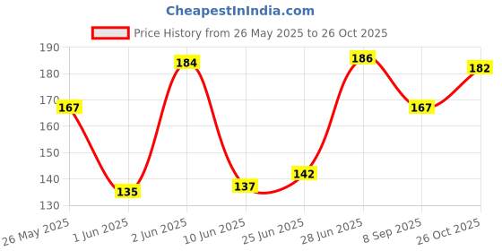 flipkart.com easttardomm Floral 2 Seater Table Cover easttardomm Price History Graph from 26 May 2025 to 26 Oct 2025