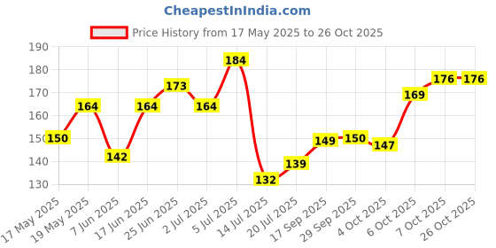 flipkart.com easttardomm Floral 2 Seater Table Cover easttardomm Price History Graph from 17 May 2025 to 25 Oct 2025