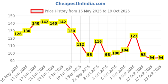 flipkart.com casa furnishing Floral 2 Seater Table Cover casa furnishing Price History Graph from 16 May 2025 to 17 Oct 2025
