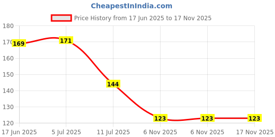 flipkart.com casa furnishing Floral 2 Seater Table Cover casa furnishing Price History Graph from 17 Jun 2025 to 17 Nov 2025