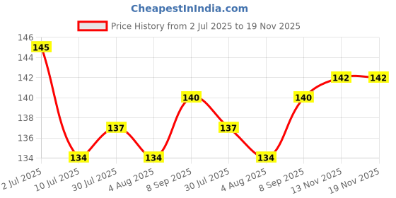 flipkart.com pk craft Floral 2 Seater Table Cover pk craft Price History Graph from 2 Jul 2025 to 19 Nov 2025