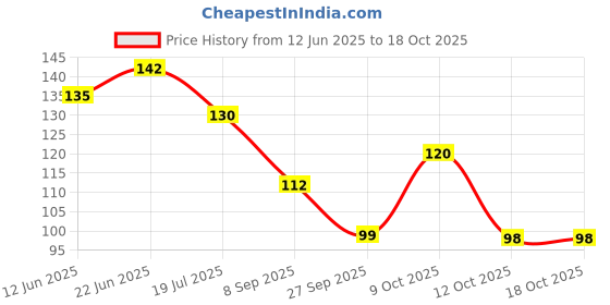flipkart.com casa furnishing Floral 2 Seater Table Cover casa furnishing Price History Graph from 12 Jun 2025 to 17 Oct 2025
