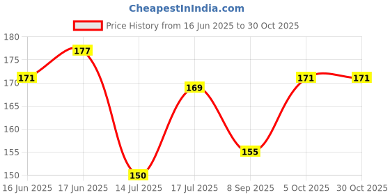 flipkart.com oasis Floral 2 Seater Table Cover oasis Price History Graph from 16 Jun 2025 to 29 Oct 2025