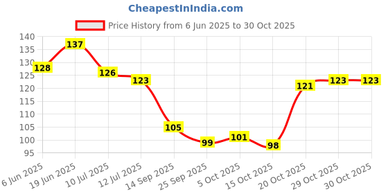 flipkart.com casa furnishing Floral 2 Seater Table Cover casa furnishing Price History Graph from 6 Jun 2025 to 29 Oct 2025
